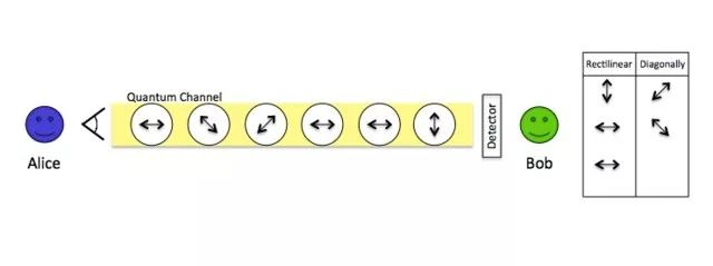 Alice向Bob发送光量子