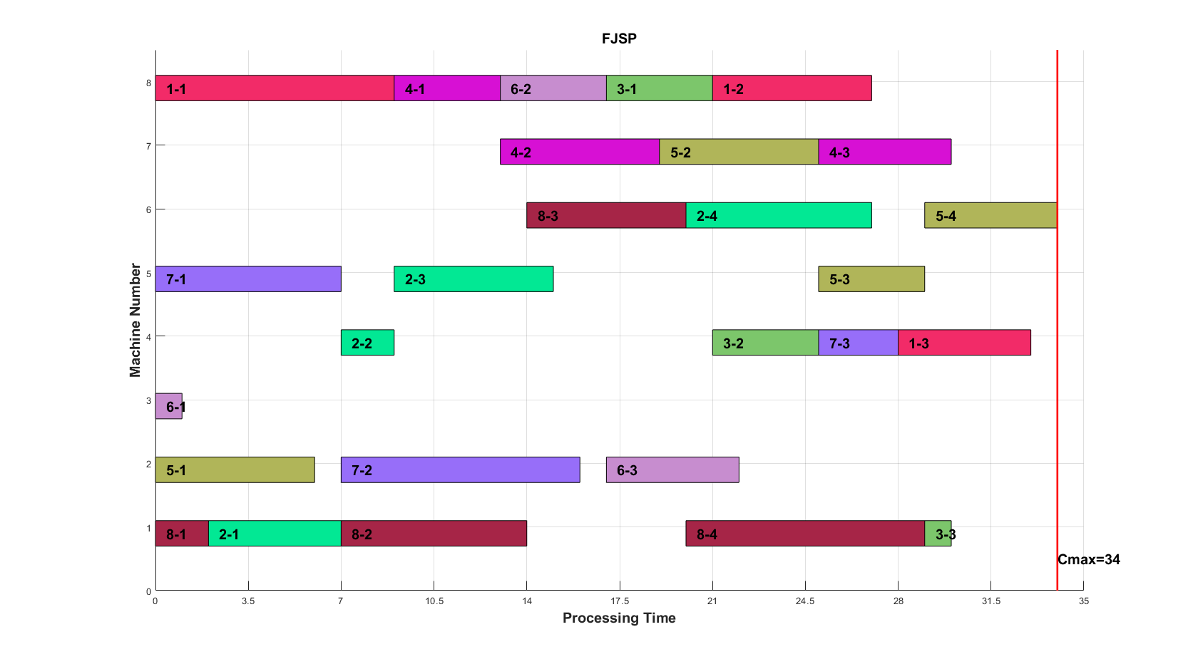 基于遗传算法的柔性车间调度问题的求解（Flexible Job-shop scheduling problem based on genetic algorithm）