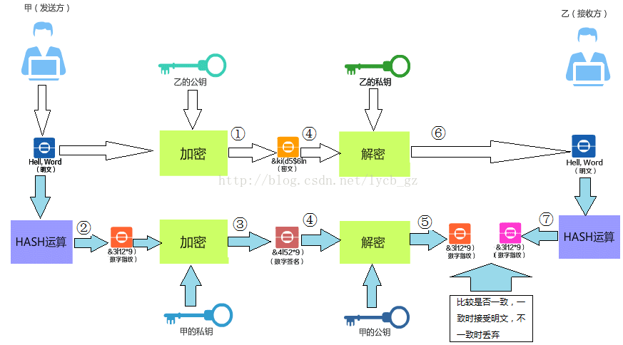 数字签名原理图