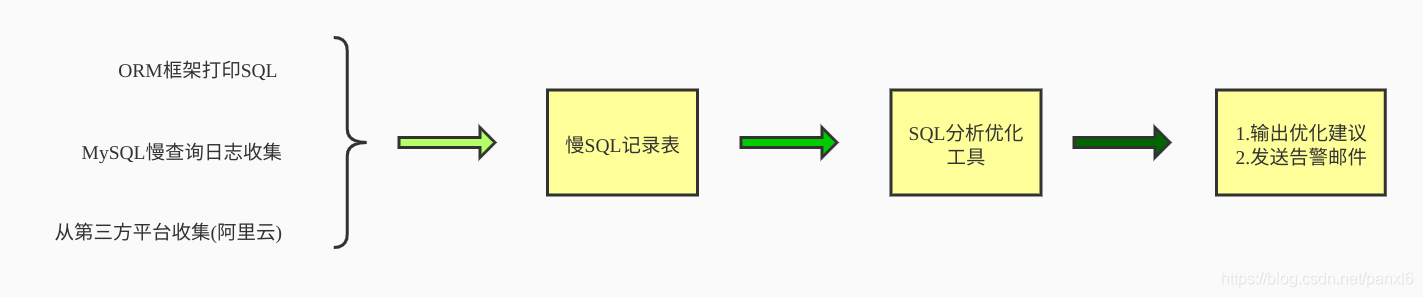 慢SQL优化流程化管理