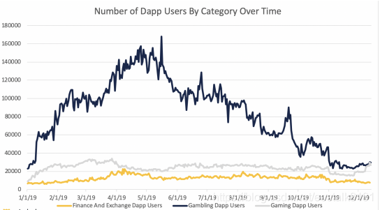 【观点】与游戏和赌博Dapps相比，DeFi仍然落后