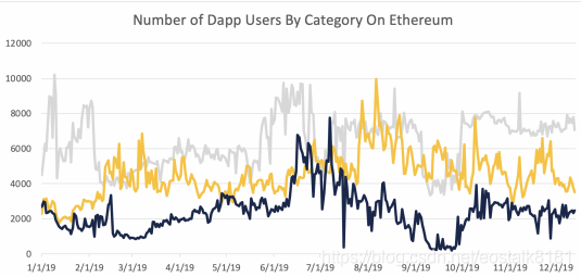 【观点】与游戏和赌博Dapps相比，DeFi仍然落后