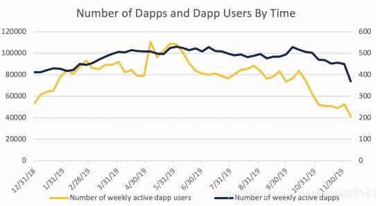 【观点】与游戏和赌博Dapps相比，DeFi仍然落后