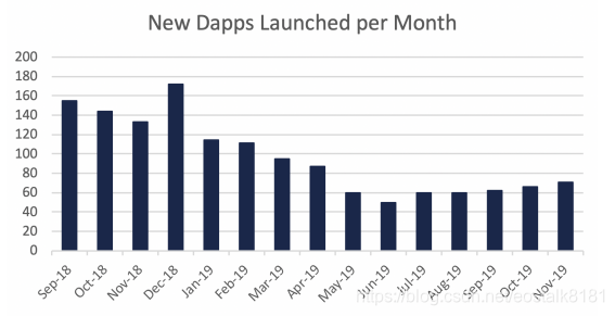 【观点】与游戏和赌博Dapps相比，DeFi仍然落后