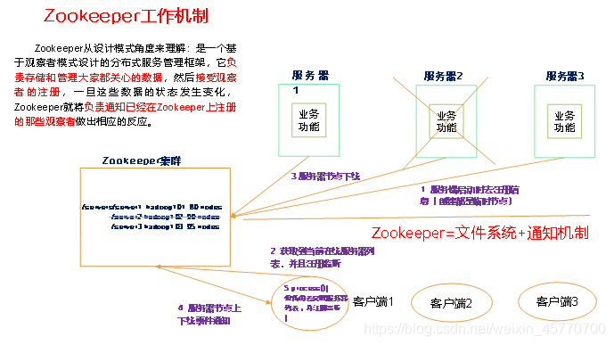 Zookeeper工作机制