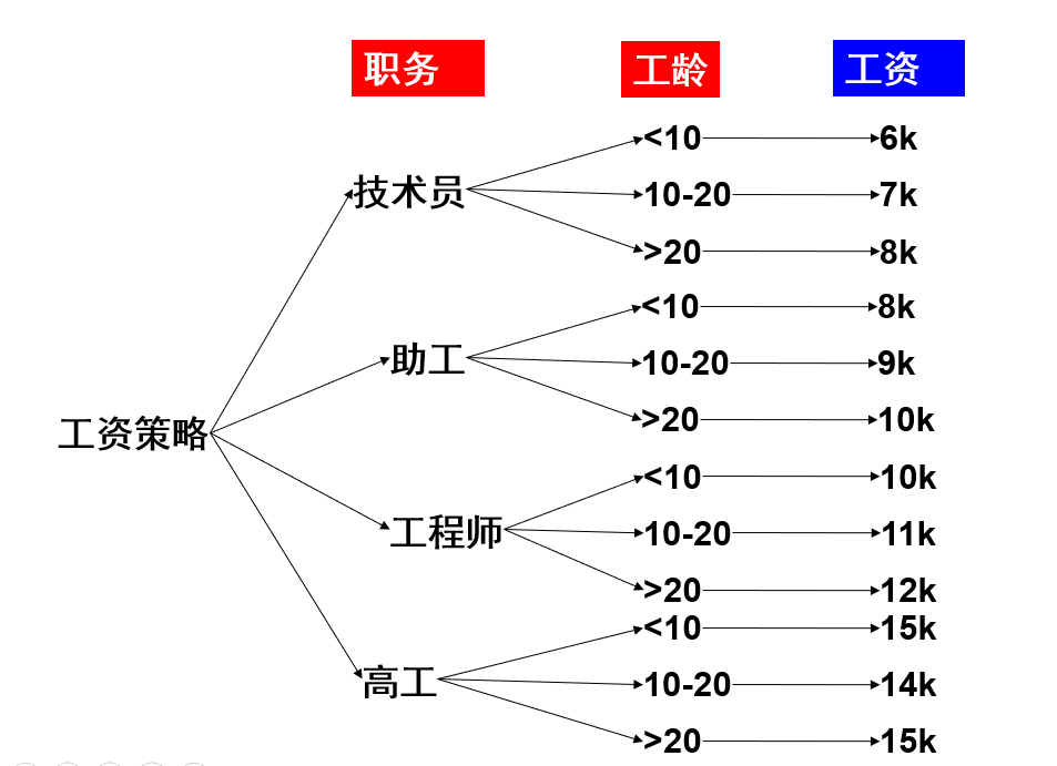 判定树更加直观