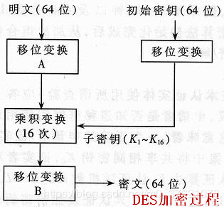 DES加密过程