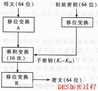 DES加密过程