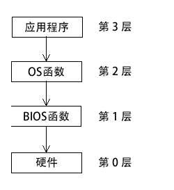 层次结构