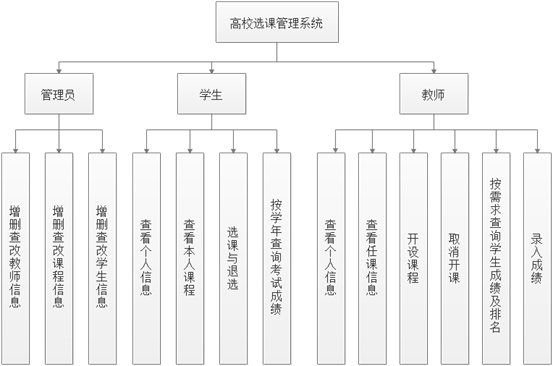 图1.1.1 系统功能需求