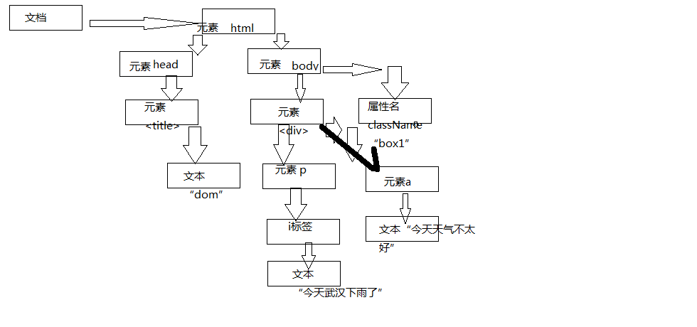 dom结构图