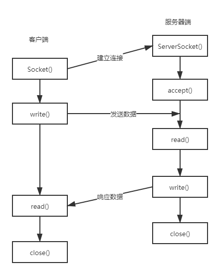 上面的serverSocket.accept()和 in.readLine()都是阻塞函数