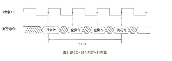 教程 | SDRAM读写时序介绍（配时序图）_memory的读写时序-CSDN博客