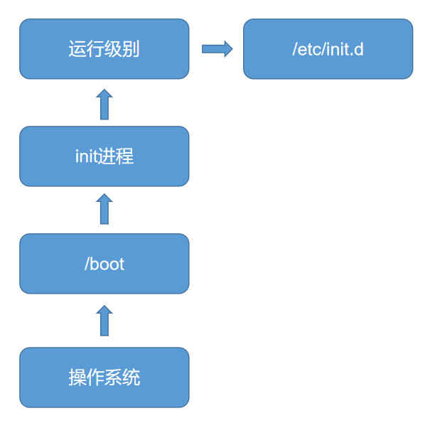 linux系統啟動過程