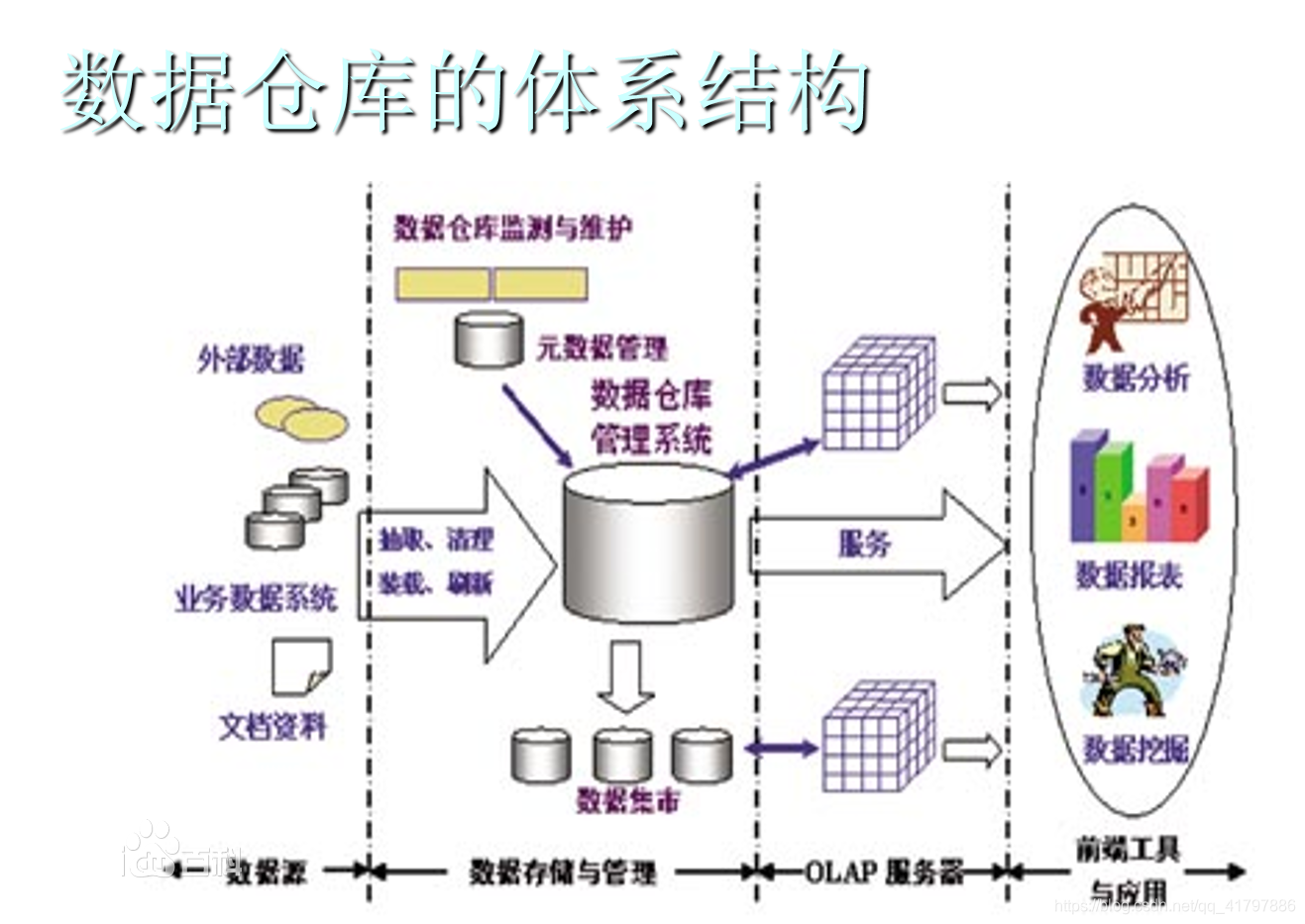 数据仓库的体系结构