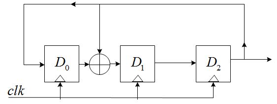 线性反馈移位寄存器(Linear Feedback Shift Register, LFSR)_lsfr特征多项式为f(x)=1+x+x^4