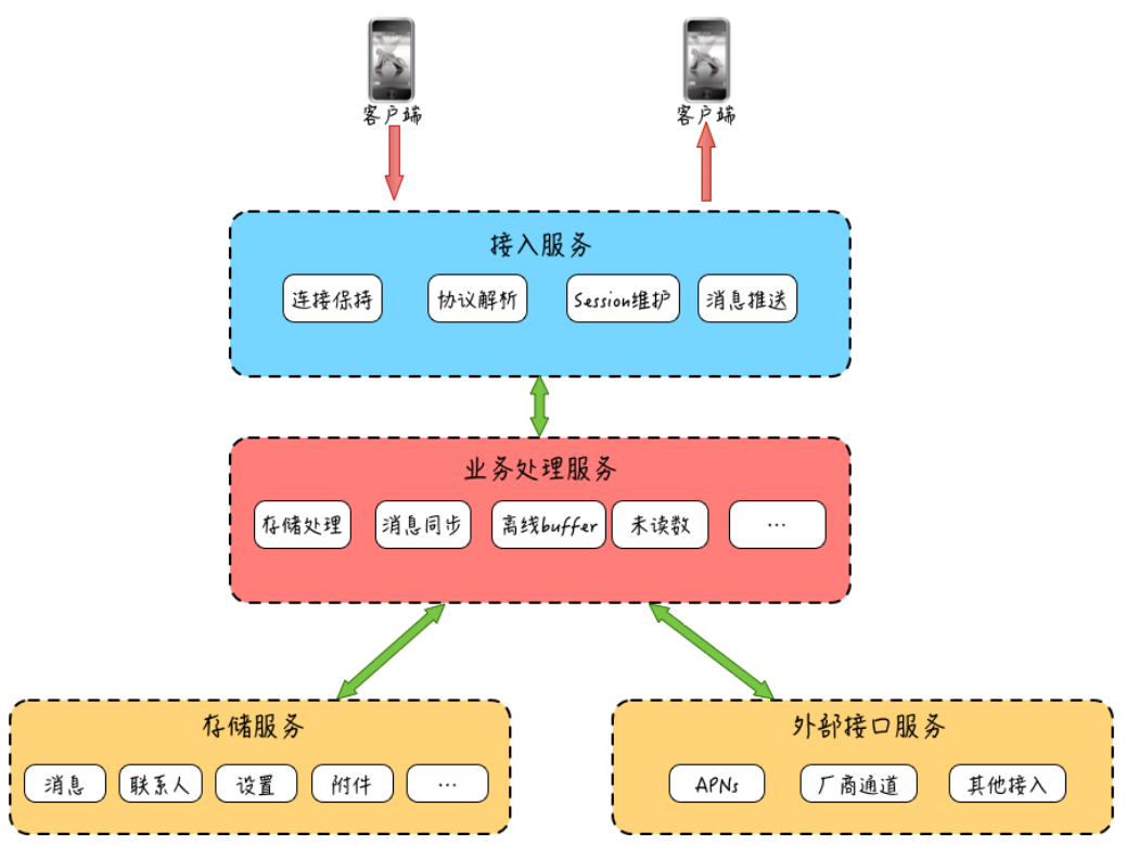 IM——基本系统架构_im系统架构-CSDN博客