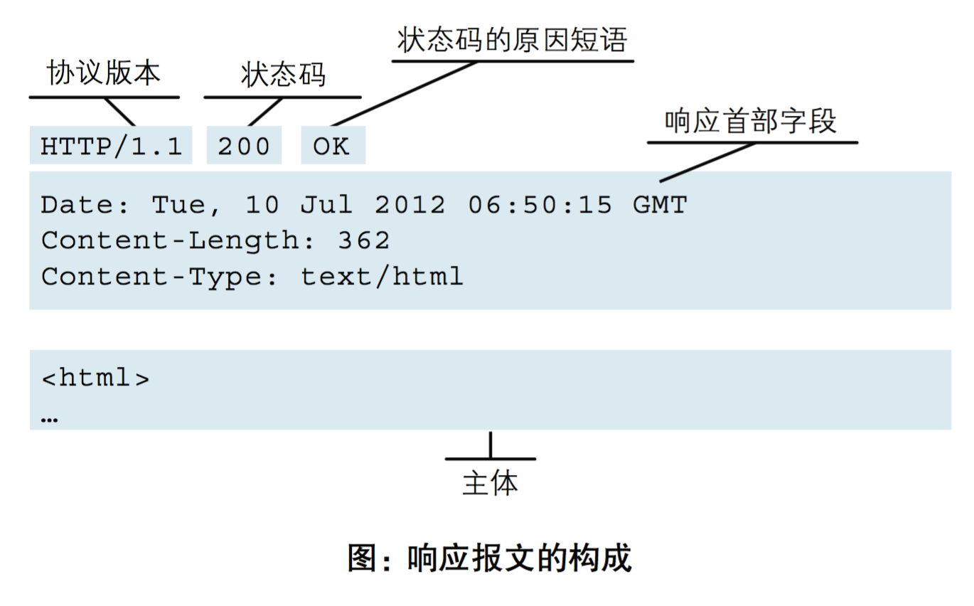 C语言 用http post方式 上传json数据流程参考_c语言不用库函数实现文件post上传-CSDN博客