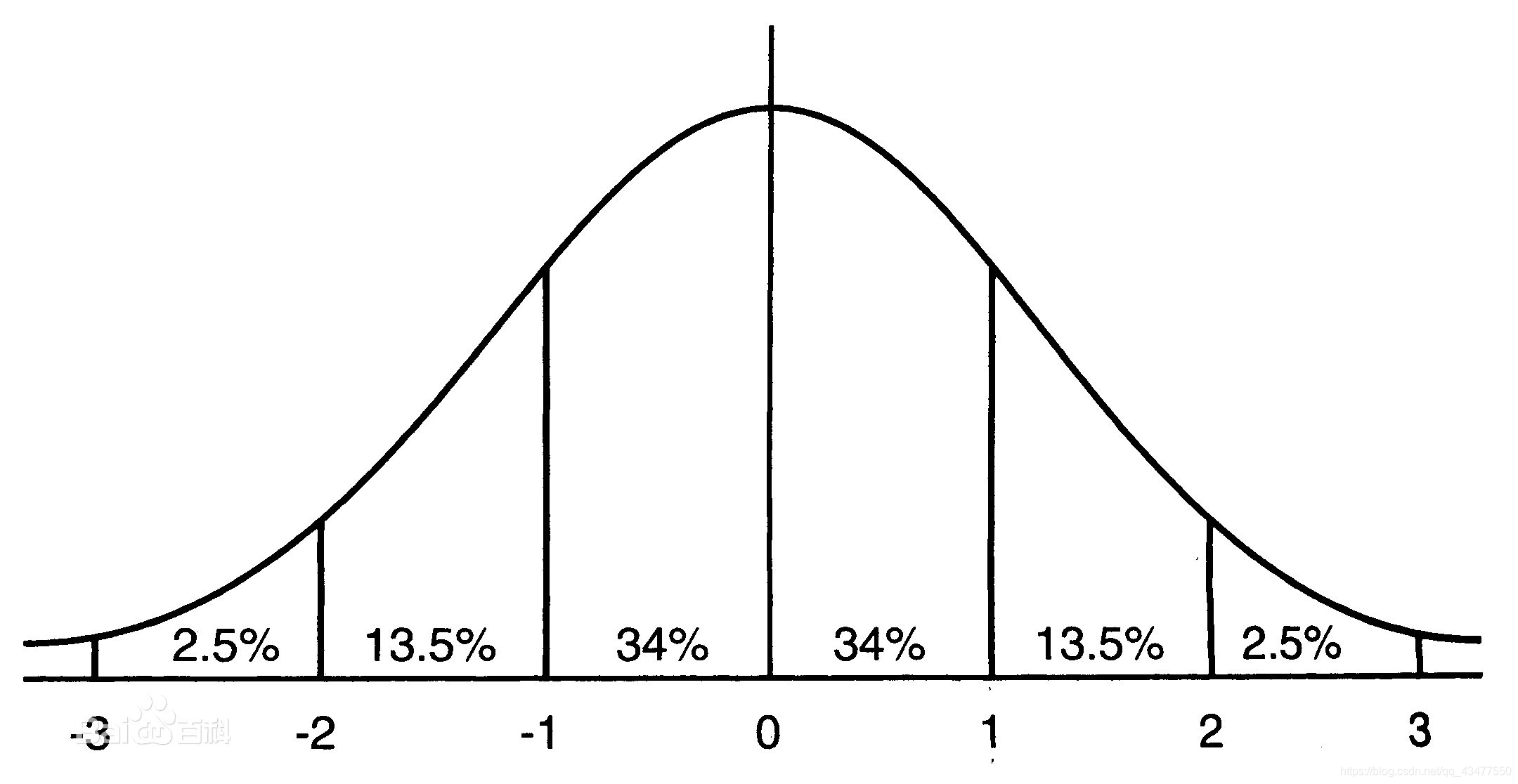 世界人口正态分布规律_世界人口日(2)
