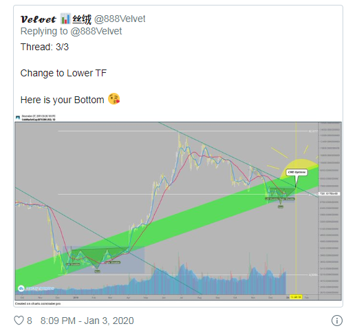 【行情】为什么比特币有望在未来几周上涨25％，春季突破9,000美元