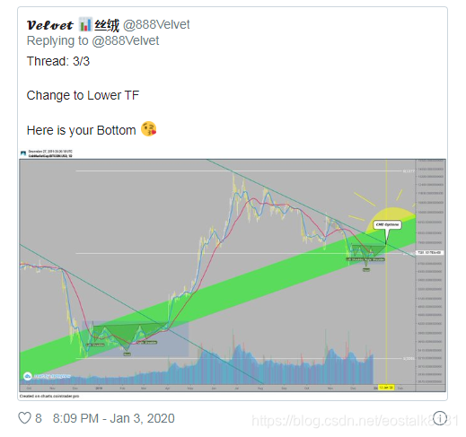 [Market] Why Bitcoin is expected to rise by 25% in the next few weeks, spring break $ 9,000