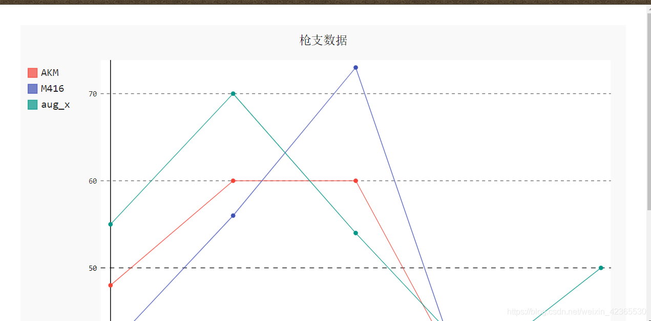 pygal的简单应用：利用pygal库分别绘制雷达图、柱状图和折线图