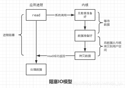 阻塞IO模型