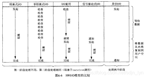 IO模型比较