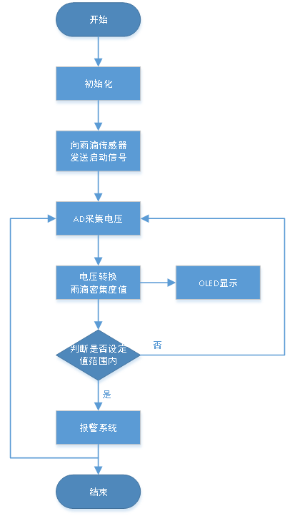 环境参数智能监测站设计（软件篇）