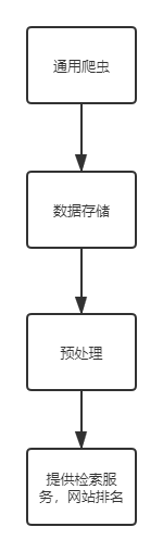 通用爬虫流程