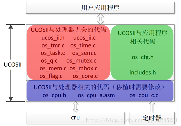 DSP28335移植ucosii_port.h文件28335-CSDN博客
