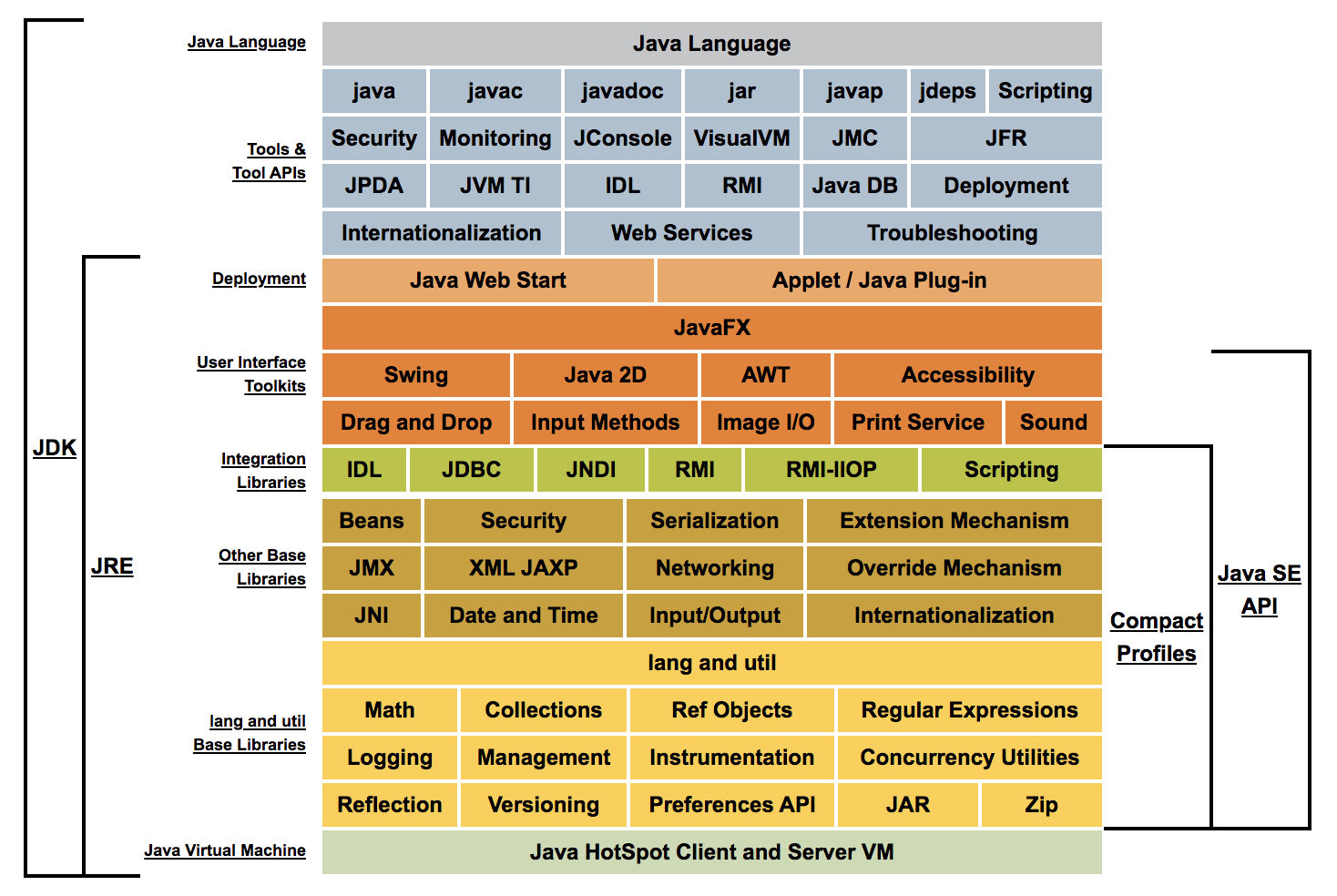 java conceptual diagram