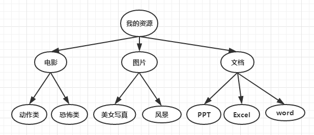 硬核总结！真二叉树、满二叉树、完全二叉树的性质与概念