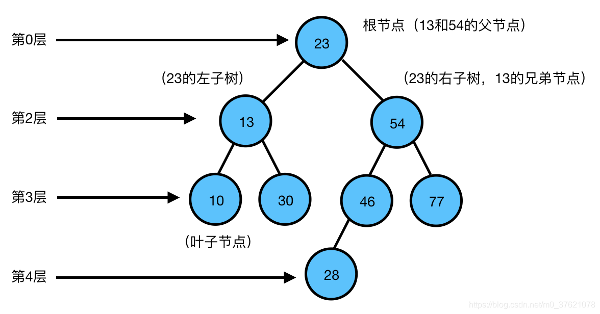 二叉树概念图示