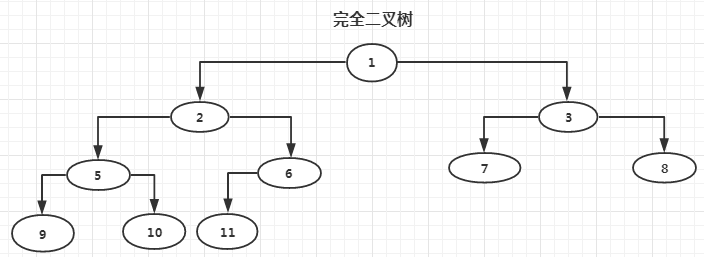 硬核总结！真二叉树、满二叉树、完全二叉树的性质与概念