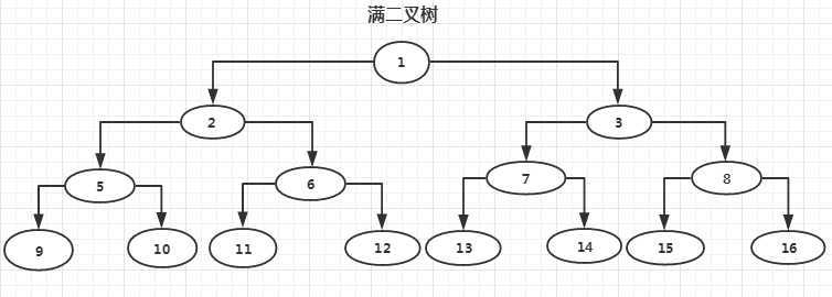 硬核总结！真二叉树、满二叉树、完全二叉树的性质与概念