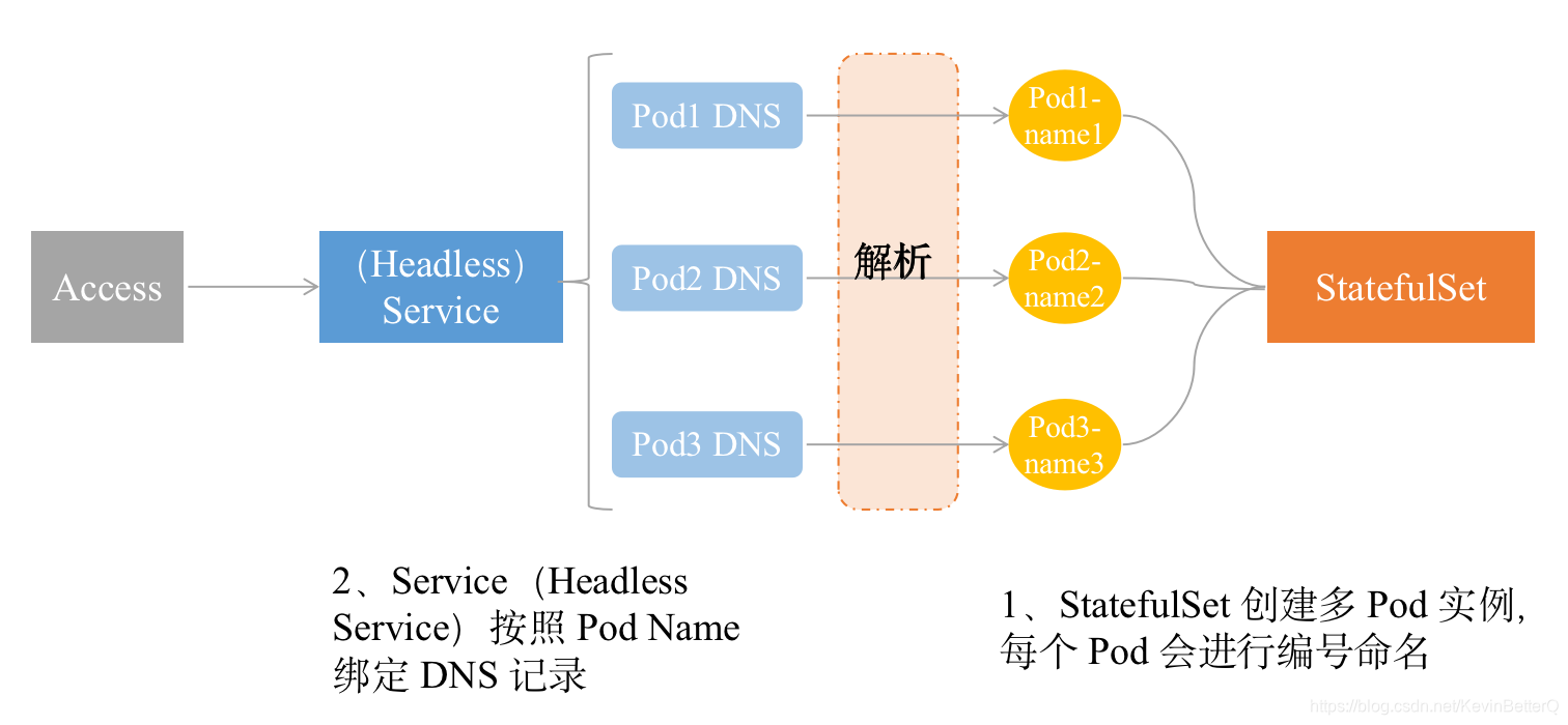 Pod 的唯一标识过程