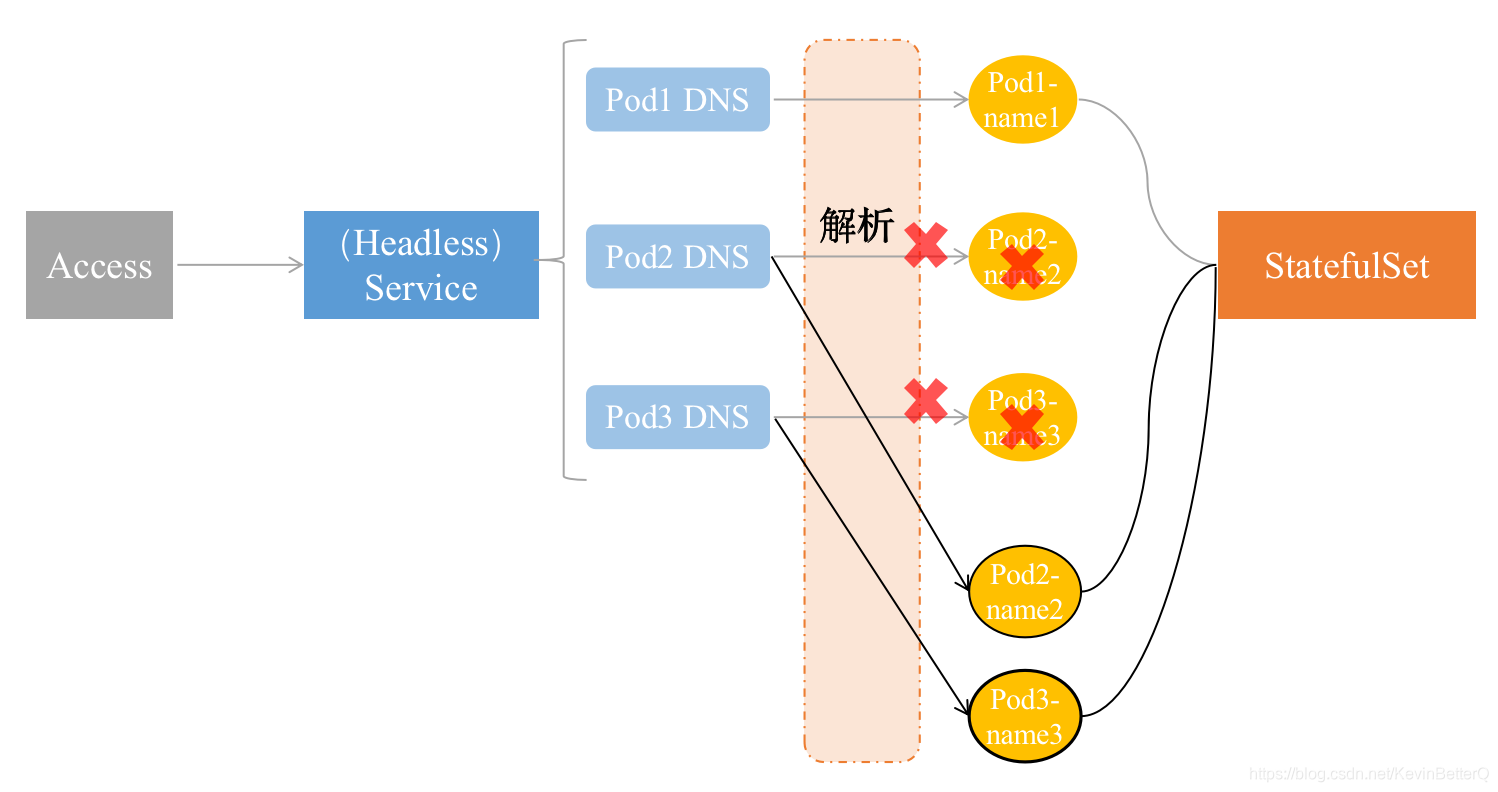 Pod2重建过程