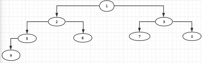 硬核总结！真二叉树、满二叉树、完全二叉树的性质与概念