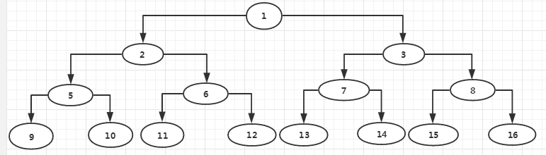 硬核总结！真二叉树、满二叉树、完全二叉树的性质与概念