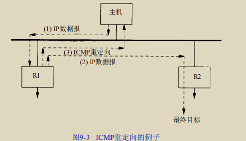 ICMP重定向的例子