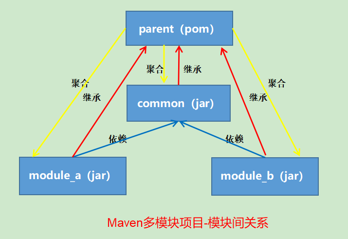 项目结构