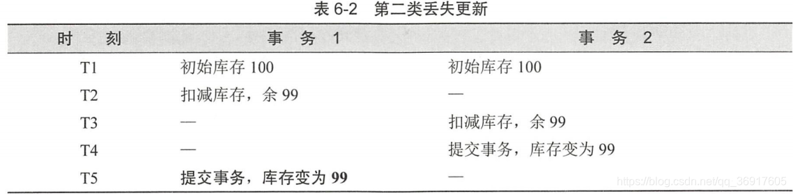 第二类丢失更新