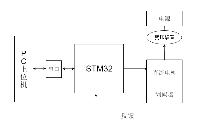 基于STM32F407单片机对双直流电机的pid闭环控制（有代码）