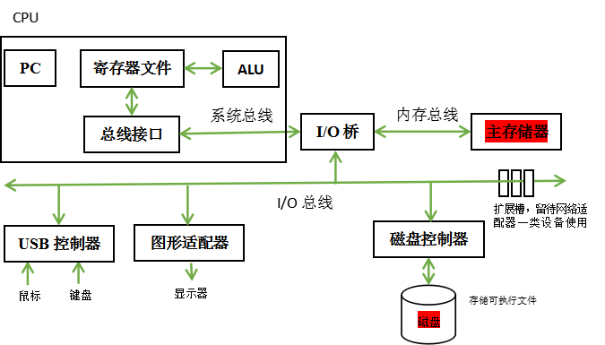 一个典型系统的硬件组成框图