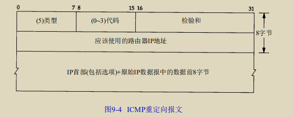 ICMP重定向报文