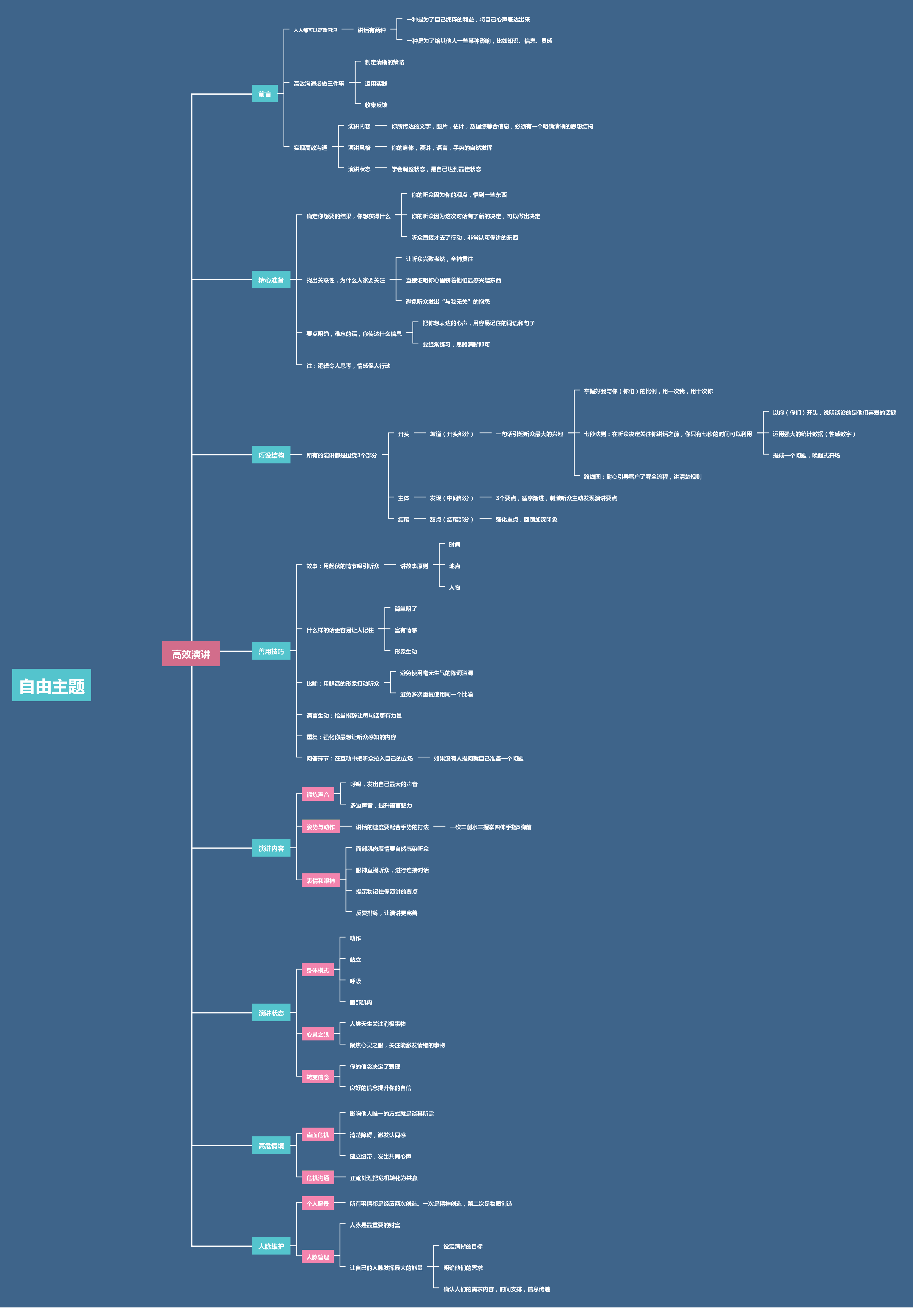 演讲口才思维导图