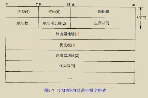 ICMP路由器通告报文格式