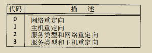 四种类型重定向报文的代码