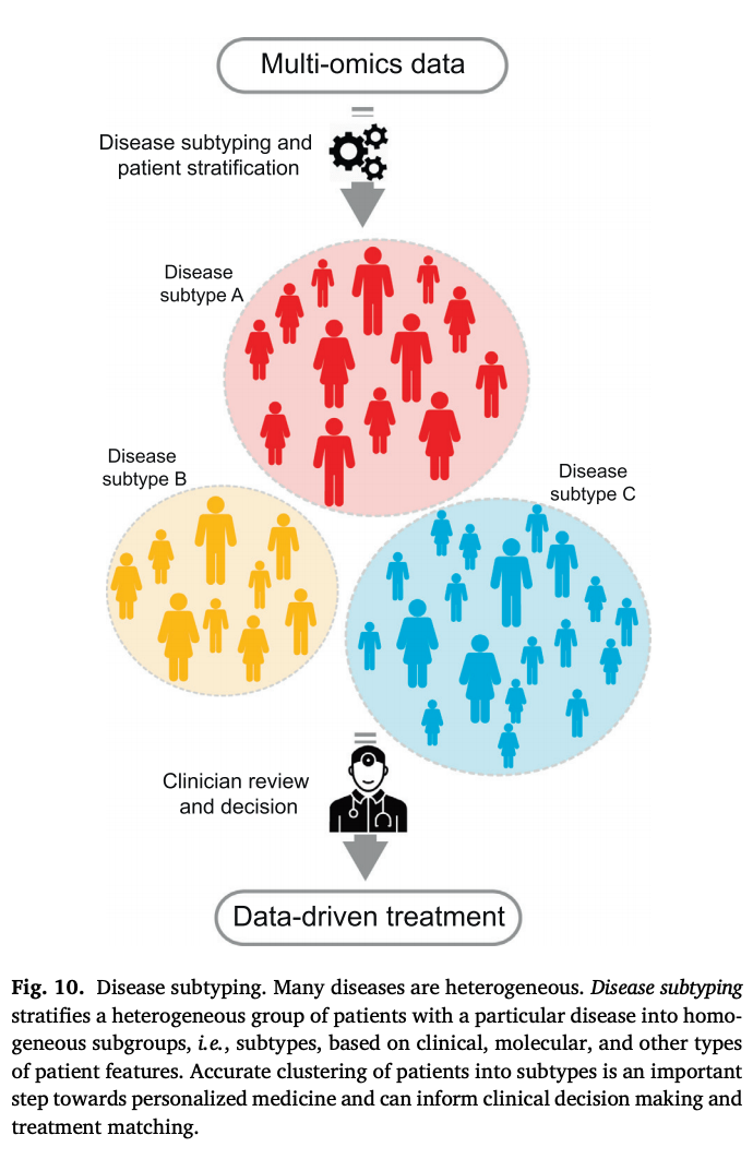 「论文翻译」ML for integrating data in biology and medicine: Principles, practice, and opportunities